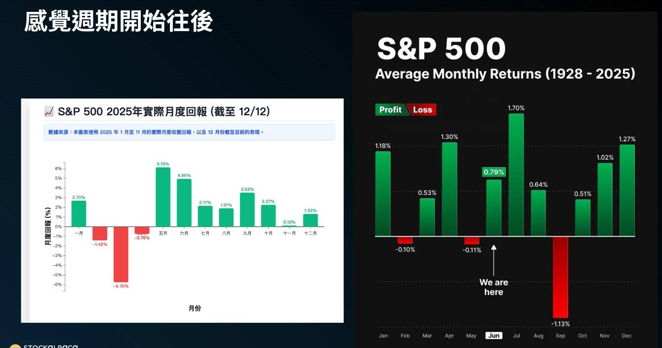 美股季節性表現趨勢分析