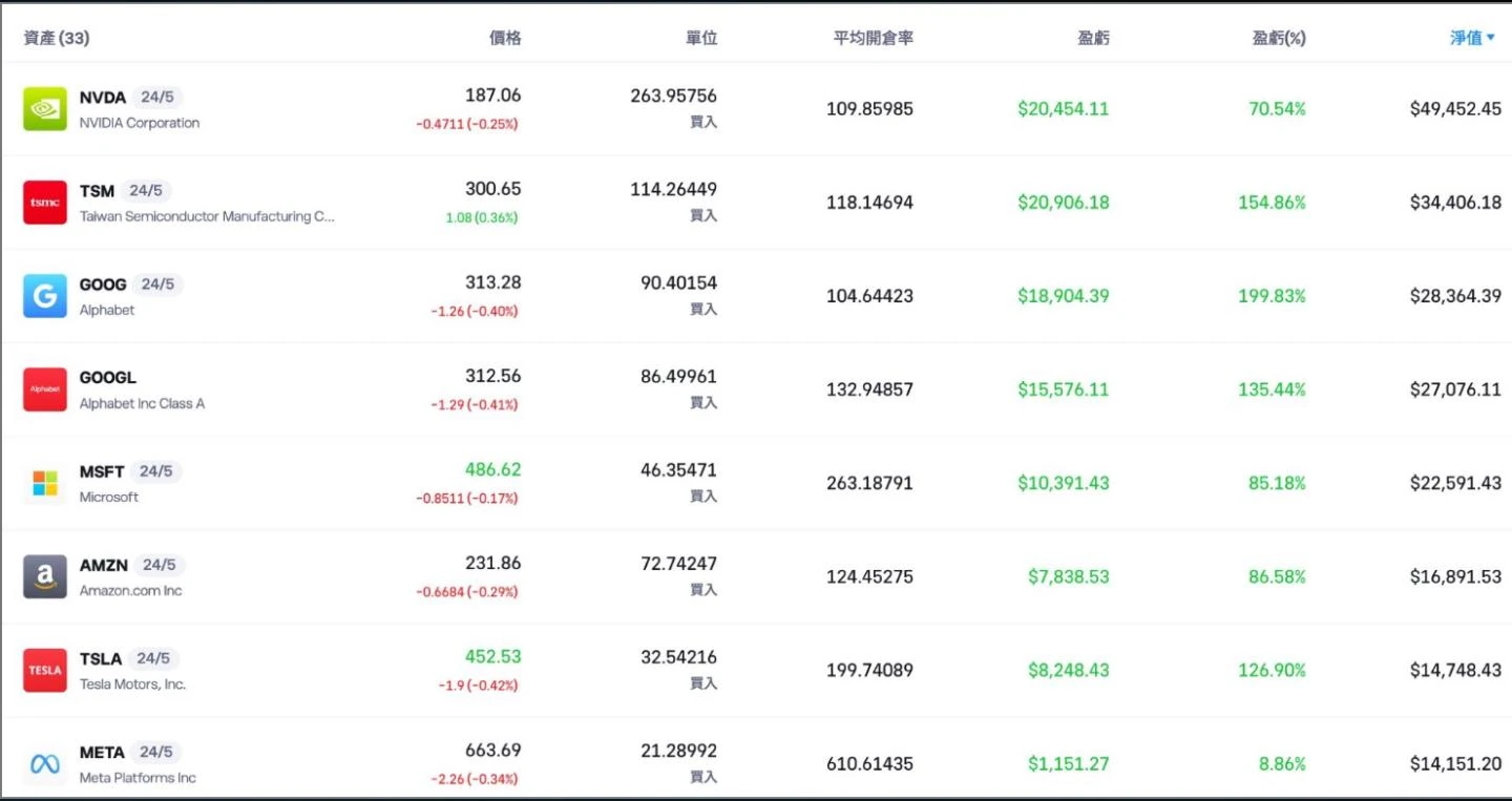 NVIDIA與台積電持倉