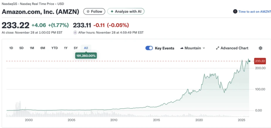 亞馬遜股價長期走勢圖，顯示巨大的長期回報與中途的劇烈波動